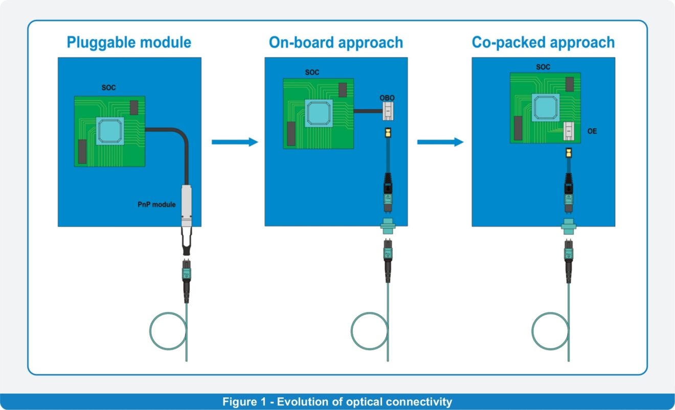 On-board optics - How it is connected to the outside world - Sylex